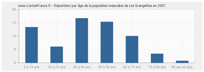 Répartition par âge de la population masculine de Les Grangettes en 2007